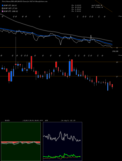 MACD charts various settings share 532741 KAMDHENU BSE Stock exchange 