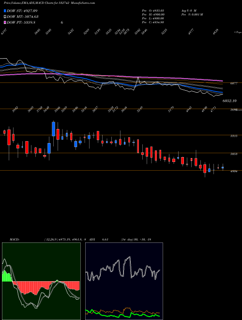 MACD charts various settings share 532742 PAUSHAK LTD BSE Stock exchange 