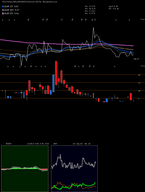 Munafa GTN TEXTILE (532744) stock tips, volume analysis, indicator analysis [intraday, positional] for today and tomorrow
