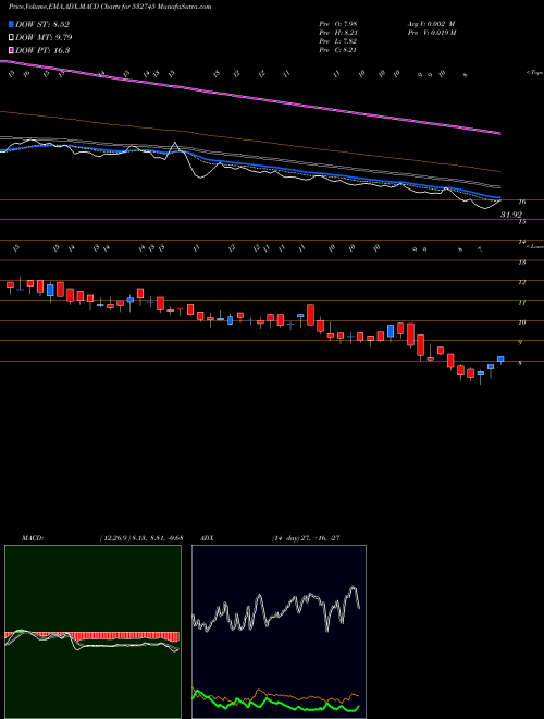 MACD charts various settings share 532745 INDICAP BSE Stock exchange 