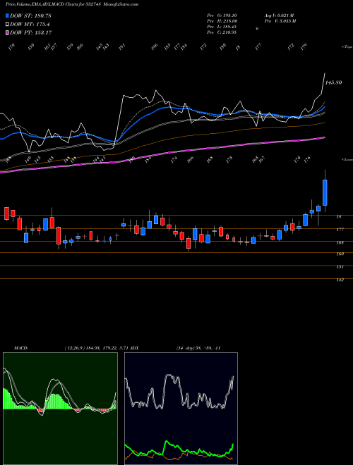 Munafa PRIME FOCUS (532748) stock tips, volume analysis, indicator analysis [intraday, positional] for today and tomorrow