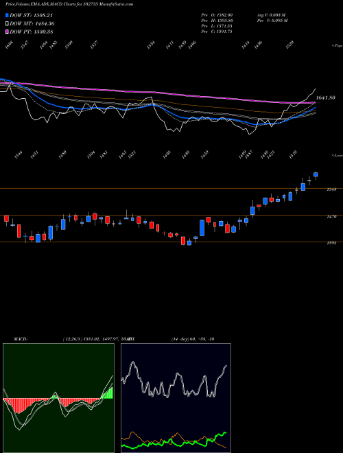 MACD charts various settings share 532755 TECH MAH BSE Stock exchange 
