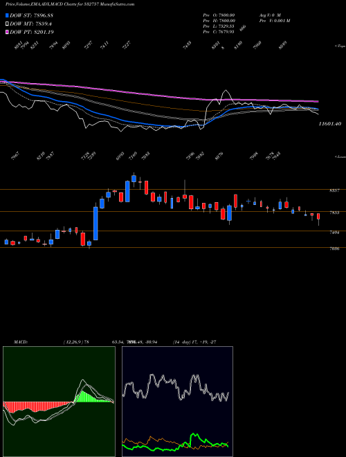 Munafa VOLTAMP TRAN (532757) stock tips, volume analysis, indicator analysis [intraday, positional] for today and tomorrow