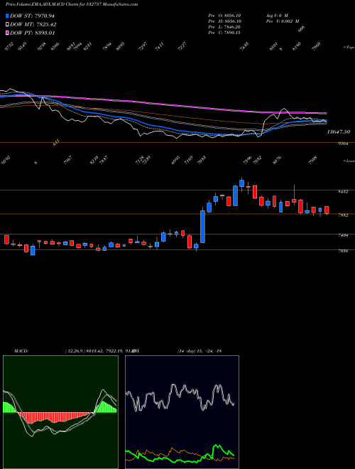 MACD charts various settings share 532757 VOLTAMP TRAN BSE Stock exchange 