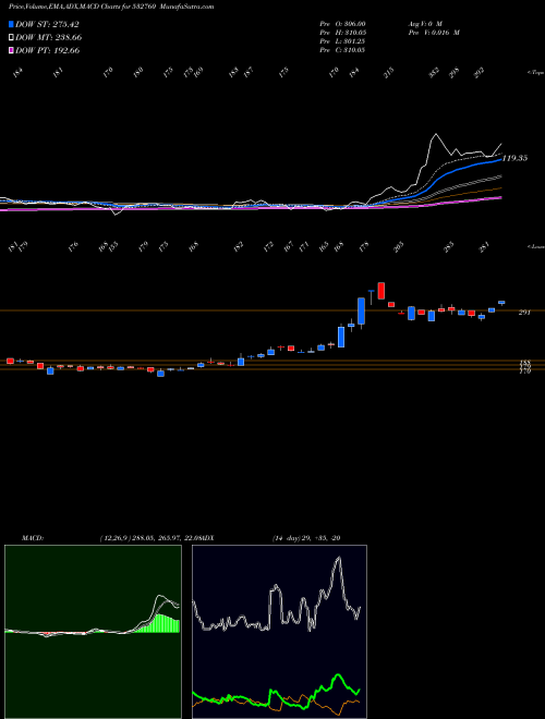 Munafa DEEPENR (532760) stock tips, volume analysis, indicator analysis [intraday, positional] for today and tomorrow