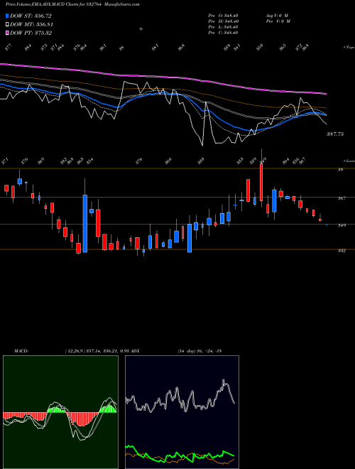 MACD charts various settings share 532764 GEECEE BSE Stock exchange 