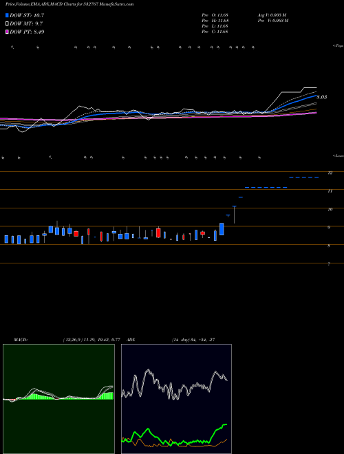 Munafa GAYATRI PROJ (532767) stock tips, volume analysis, indicator analysis [intraday, positional] for today and tomorrow
