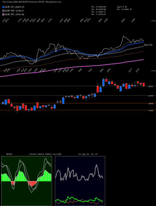 MACD charts various settings share 532768 FIEM INDS BSE Stock exchange 