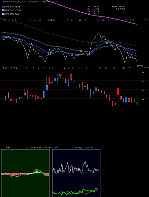 MACD charts various settings share 532771 JHS SVEN BSE Stock exchange 