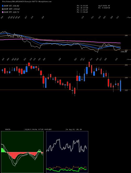 Munafa DCBBANK (532772) stock tips, volume analysis, indicator analysis [intraday, positional] for today and tomorrow