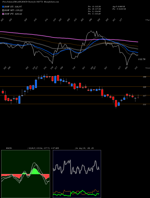 MACD charts various settings share 532772 DCBBANK BSE Stock exchange 