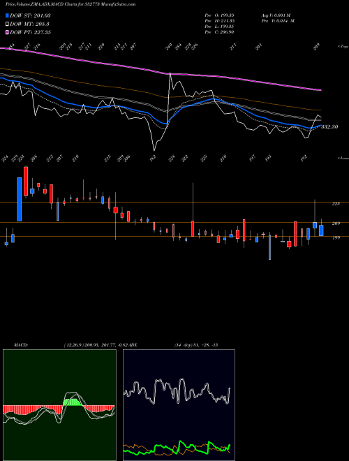 MACD charts various settings share 532773 GLOBAL VECT BSE Stock exchange 