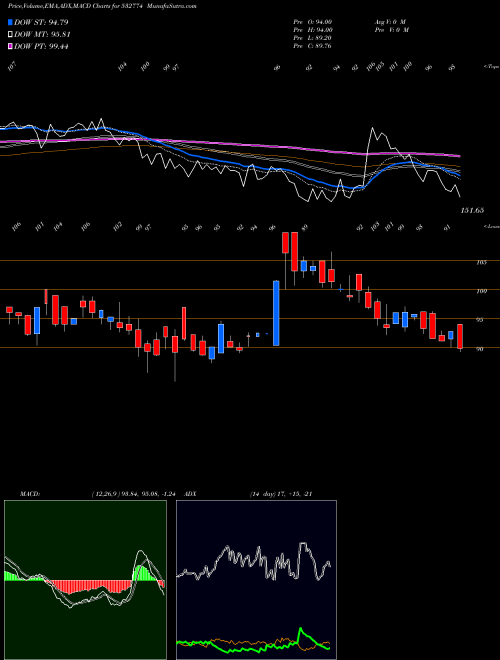 Munafa INSPIRISYS (532774) stock tips, volume analysis, indicator analysis [intraday, positional] for today and tomorrow