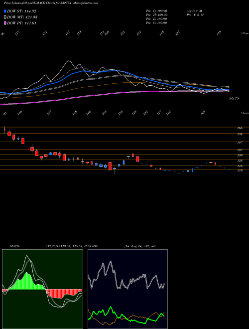 MACD charts various settings share 532774 INSPIRISYS BSE Stock exchange 