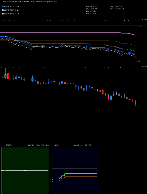 Munafa GTL INFRAST (532775) stock tips, volume analysis, indicator analysis [intraday, positional] for today and tomorrow
