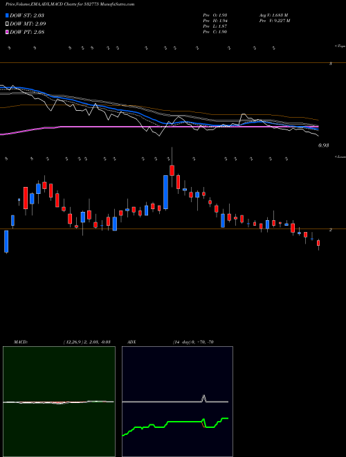 MACD charts various settings share 532775 GTL INFRAST BSE Stock exchange 