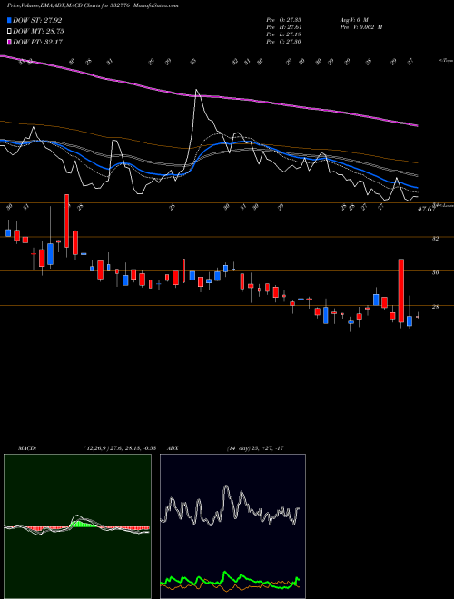 MACD charts various settings share 532776 SHIVAM AUTO BSE Stock exchange 