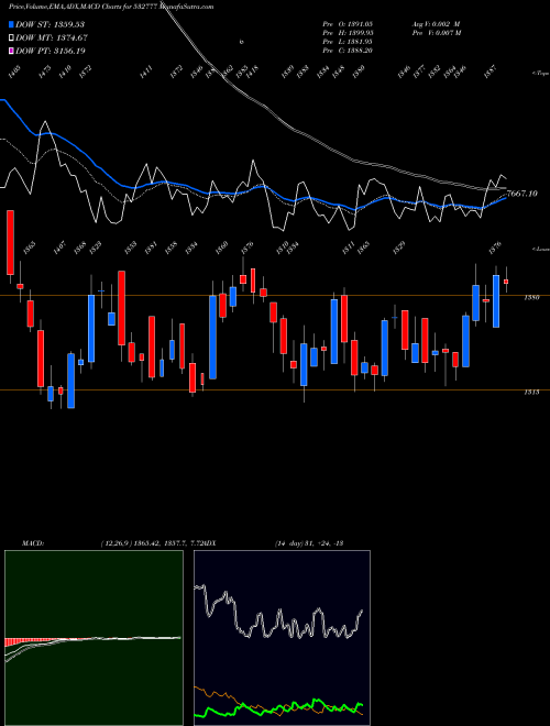 Munafa INFO EDGE (532777) stock tips, volume analysis, indicator analysis [intraday, positional] for today and tomorrow
