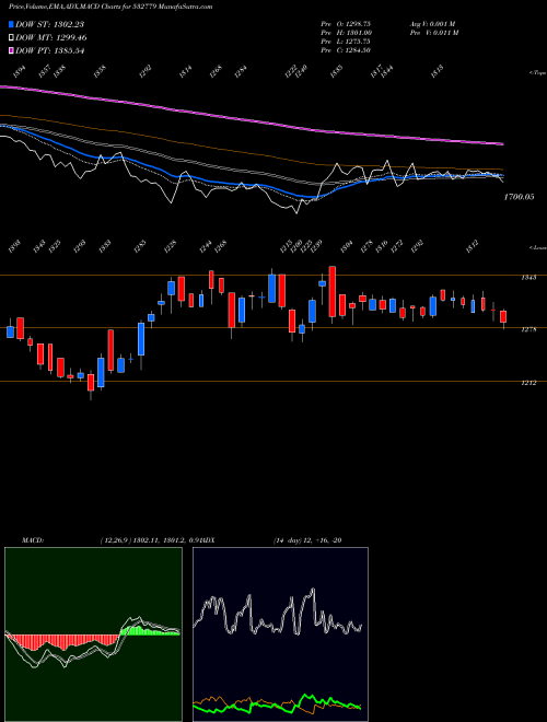 Munafa TORNT POWER (532779) stock tips, volume analysis, indicator analysis [intraday, positional] for today and tomorrow