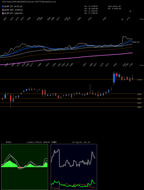 Munafa TORNT POWER (532779) stock tips, volume analysis, indicator analysis [intraday, positional] for today and tomorrow