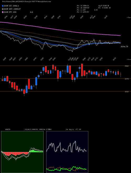 MACD charts various settings share 532779 TORNT POWER BSE Stock exchange 
