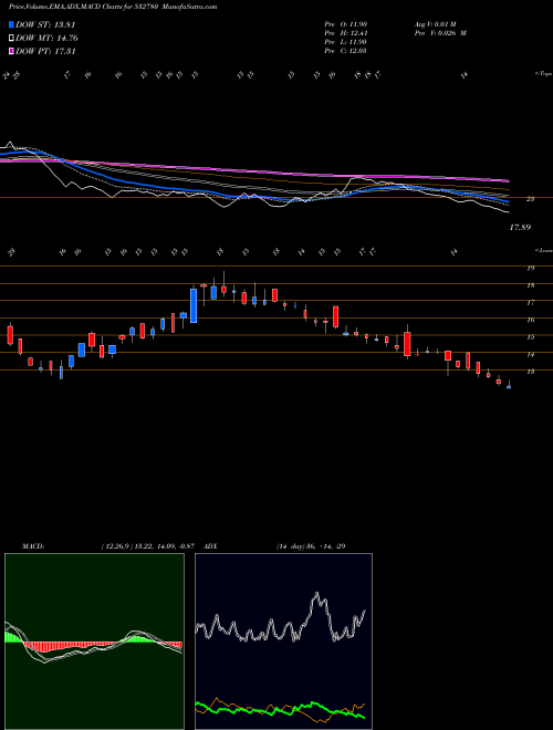 Munafa PARSVNATH (532780) stock tips, volume analysis, indicator analysis [intraday, positional] for today and tomorrow