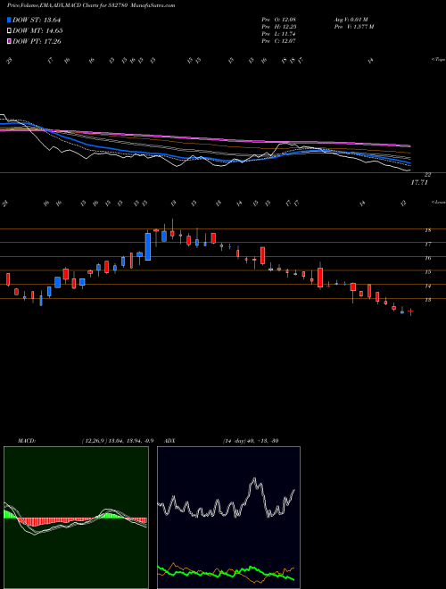 MACD charts various settings share 532780 PARSVNATH BSE Stock exchange 