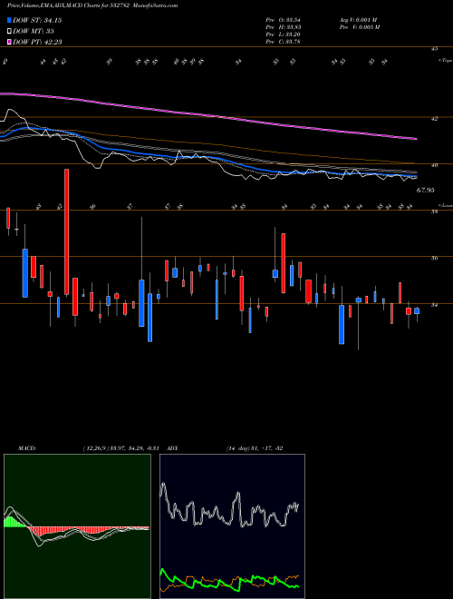 Munafa SUTLEJ TEXT (532782) stock tips, volume analysis, indicator analysis [intraday, positional] for today and tomorrow