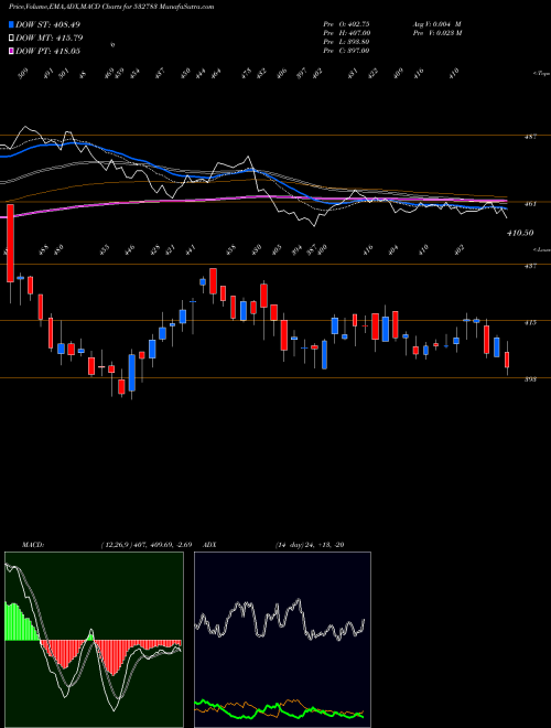 Munafa DAAWAT (532783) stock tips, volume analysis, indicator analysis [intraday, positional] for today and tomorrow