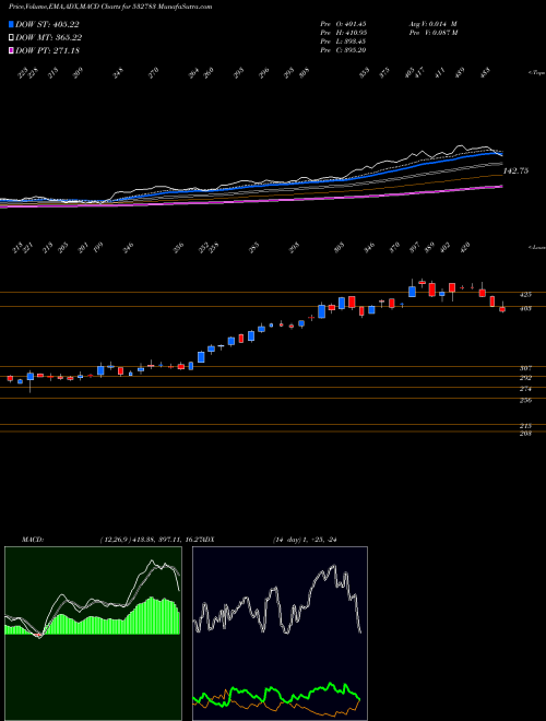 Munafa DAAWAT (532783) stock tips, volume analysis, indicator analysis [intraday, positional] for today and tomorrow