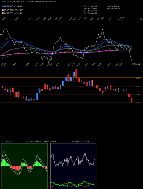 Munafa SOBHA (532784) stock tips, volume analysis, indicator analysis [intraday, positional] for today and tomorrow