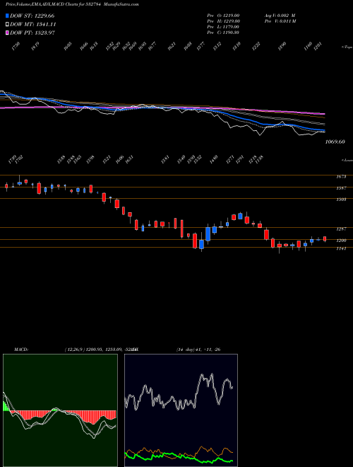 MACD charts various settings share 532784 SOBHA BSE Stock exchange 