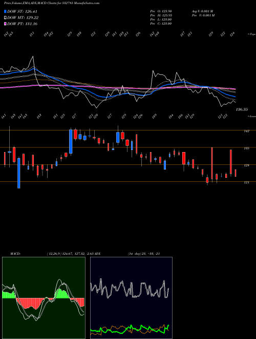 Munafa RUCHIRA PAP (532785) stock tips, volume analysis, indicator analysis [intraday, positional] for today and tomorrow