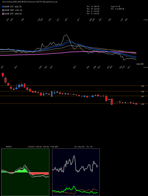 MACD charts various settings share 532785 RUCHIRA PAP BSE Stock exchange 