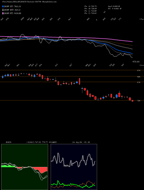 Munafa TANLA (532790) stock tips, volume analysis, indicator analysis [intraday, positional] for today and tomorrow