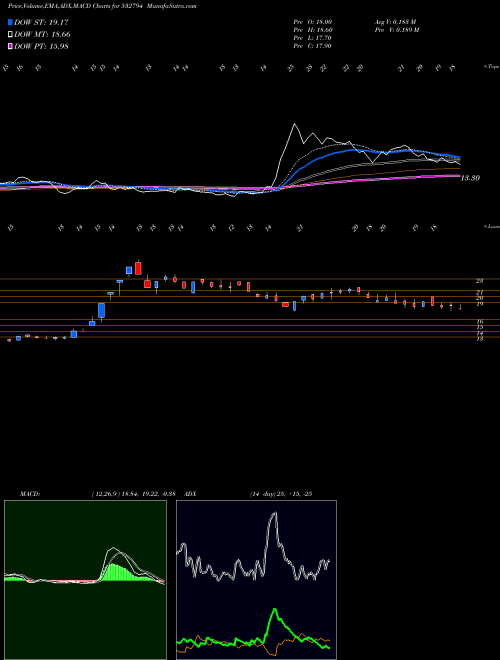 MACD charts various settings share 532794 ZEEMEDIA BSE Stock exchange 