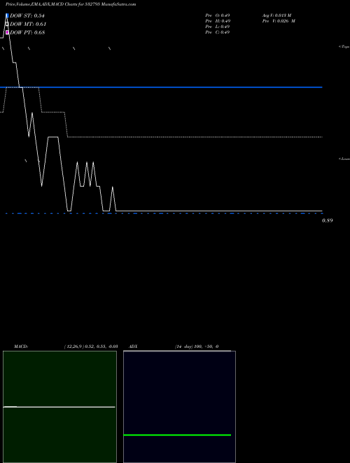 MACD charts various settings share 532795 SITINET BSE Stock exchange 