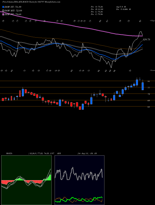 Munafa AUTOIND (532797) stock tips, volume analysis, indicator analysis [intraday, positional] for today and tomorrow