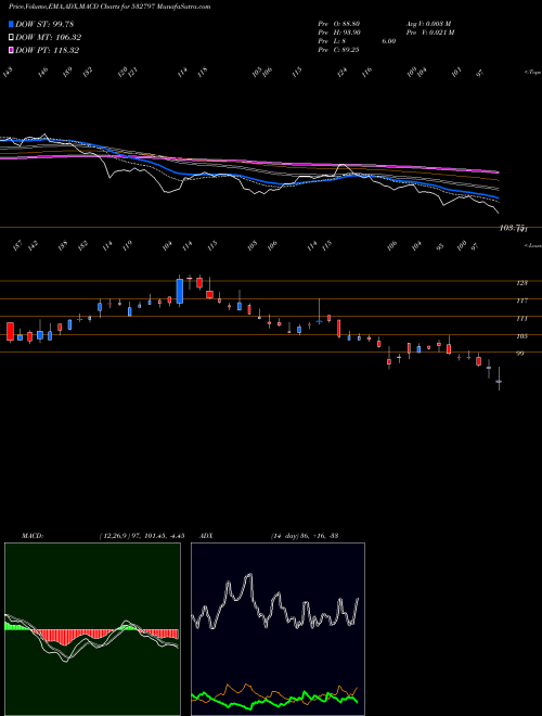 MACD charts various settings share 532797 AUTOIND BSE Stock exchange 