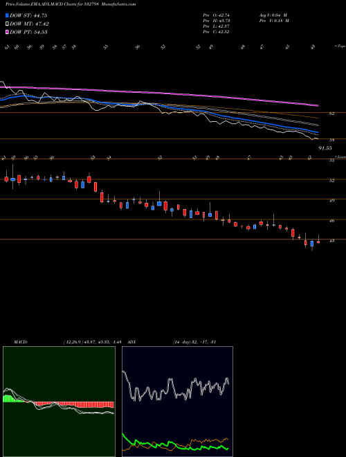 MACD charts various settings share 532798 NTWK MED INV BSE Stock exchange 