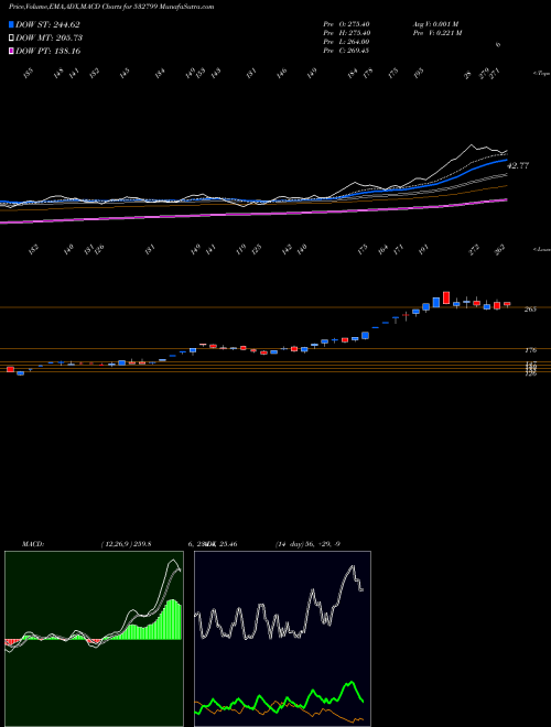 Munafa HUBTOWN (532799) stock tips, volume analysis, indicator analysis [intraday, positional] for today and tomorrow