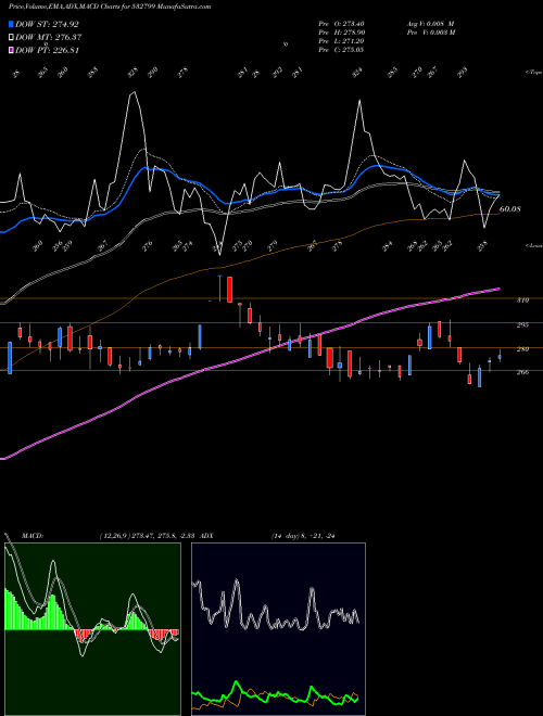 MACD charts various settings share 532799 HUBTOWN BSE Stock exchange 