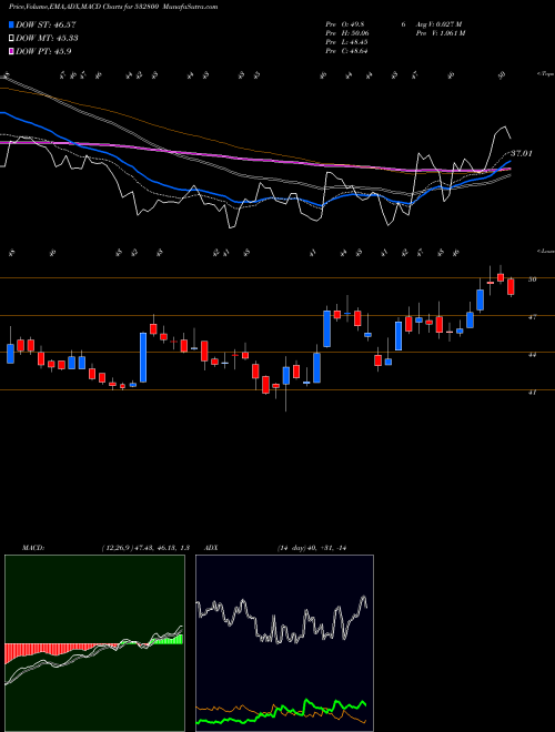 Munafa TV18BRDCST (532800) stock tips, volume analysis, indicator analysis [intraday, positional] for today and tomorrow