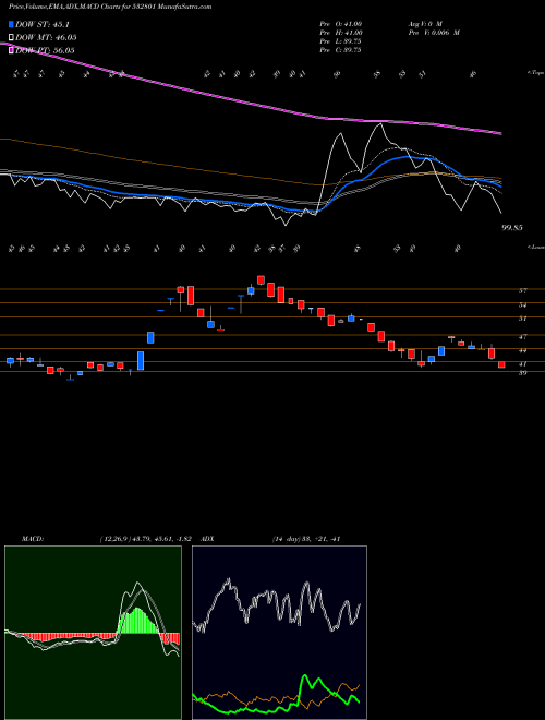 MACD charts various settings share 532801 CAMBRIDGE BSE Stock exchange 