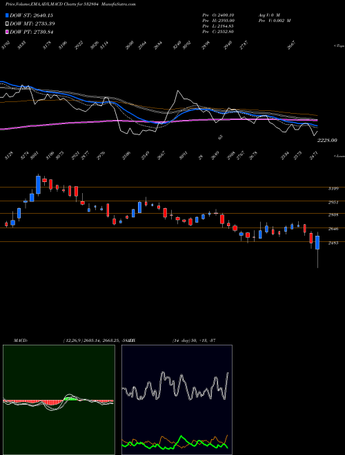 MACD charts various settings share 532804 TECHNOCRAFT BSE Stock exchange 