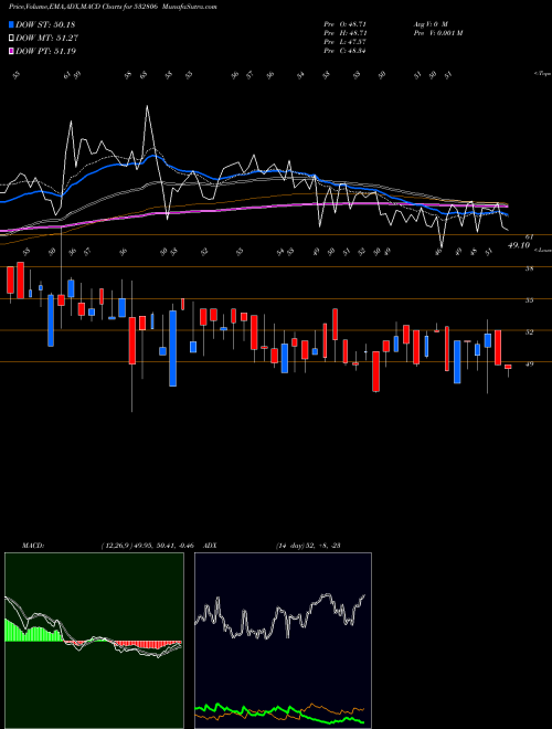 Munafa AI CHAMPDNY (532806) stock tips, volume analysis, indicator analysis [intraday, positional] for today and tomorrow