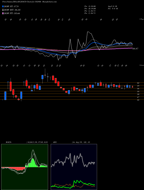 MACD charts various settings share 532806 AI CHAMPDNY BSE Stock exchange 