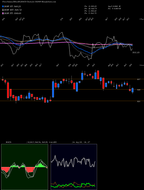 MACD charts various settings share 532809 FSL BSE Stock exchange 