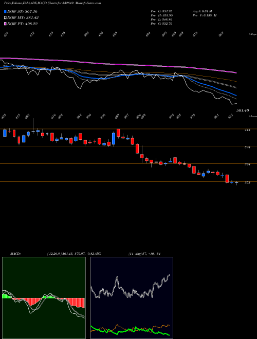 MACD charts various settings share 532810 POWER FINAN BSE Stock exchange 