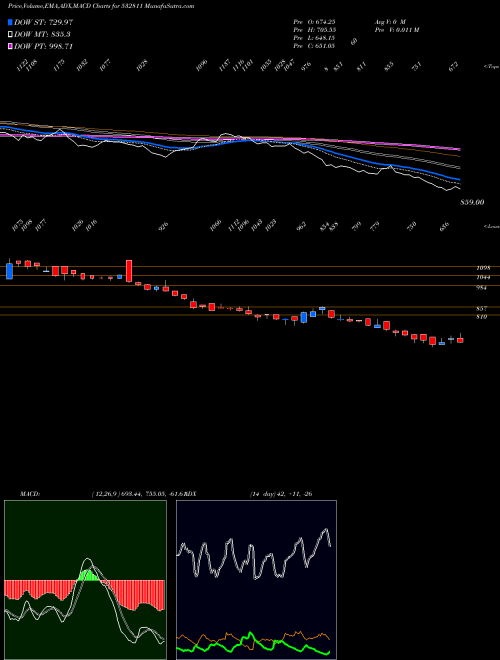 MACD charts various settings share 532811 AHLUWALIA CO BSE Stock exchange 